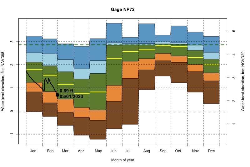 daily water level percentiles by month for NP72