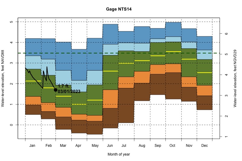 daily water level percentiles by month for NTS14
