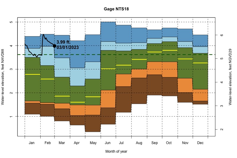 daily water level percentiles by month for NTS18