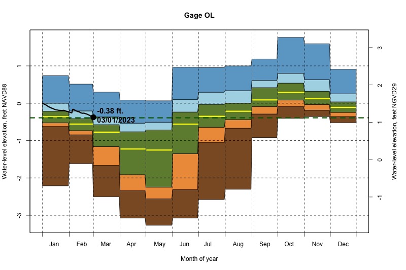 daily water level percentiles by month for OL