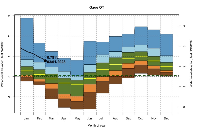 daily water level percentiles by month for OT