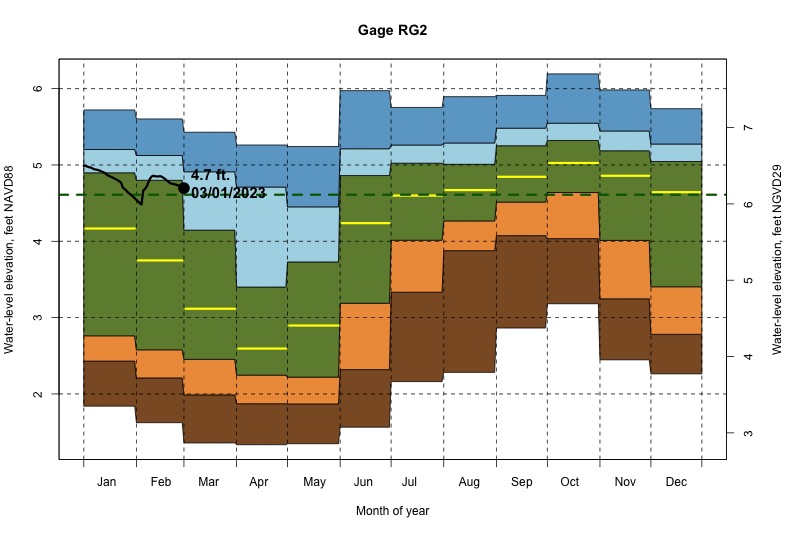 daily water level percentiles by month for RG2