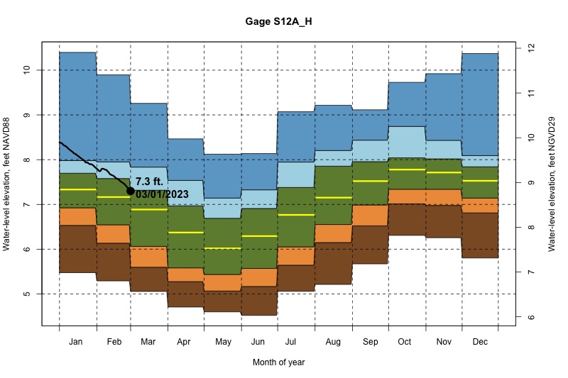 daily water level percentiles by month for S12A_H