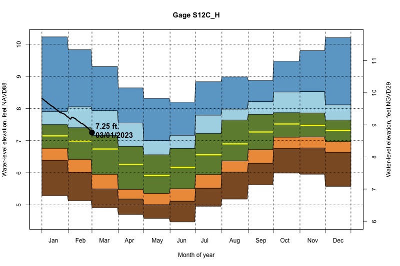 daily water level percentiles by month for S12C_H