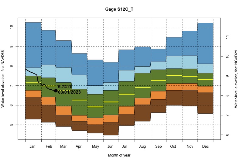 daily water level percentiles by month for S12C_T