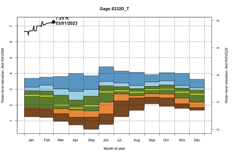 daily water level percentiles by month for S332D_T