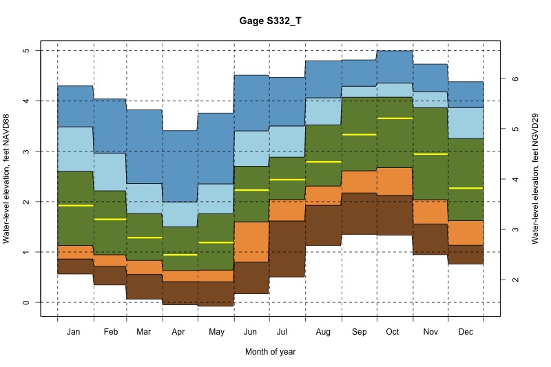 daily water level percentiles by month for S332_T