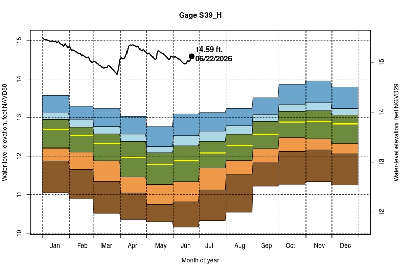 daily water level percentiles by month for S39_H
