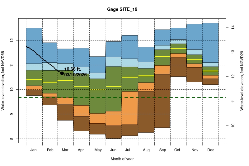 daily water level percentiles by month for SITE_19