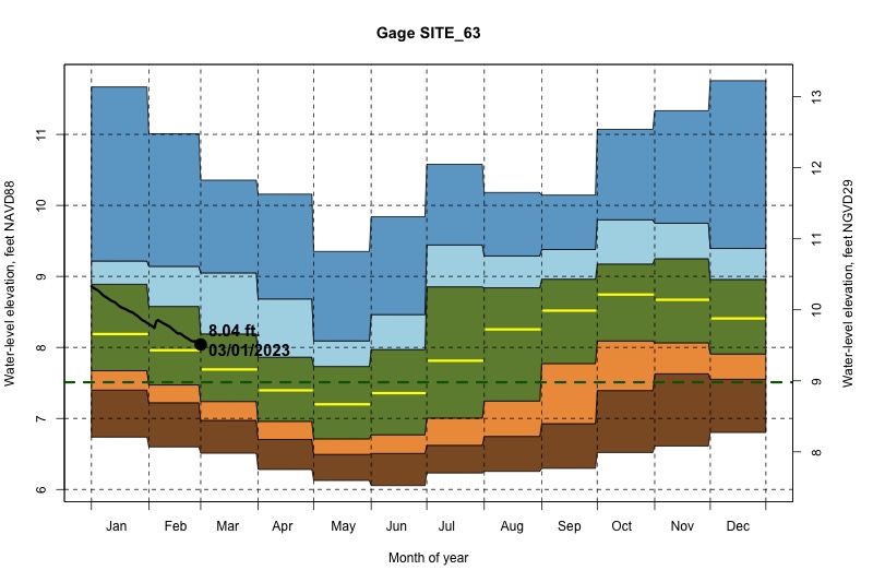 daily water level percentiles by month for SITE_63
