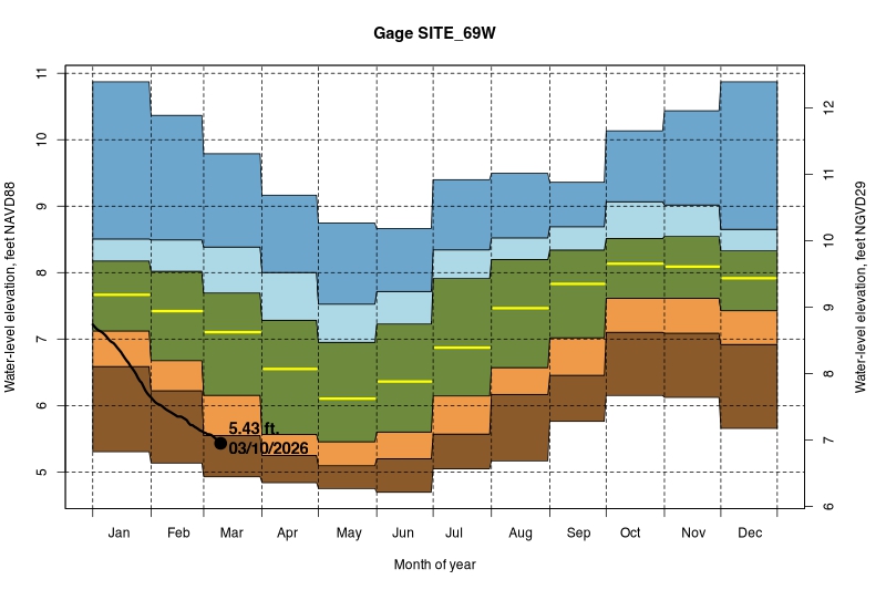 daily water level percentiles by month for SITE_69W