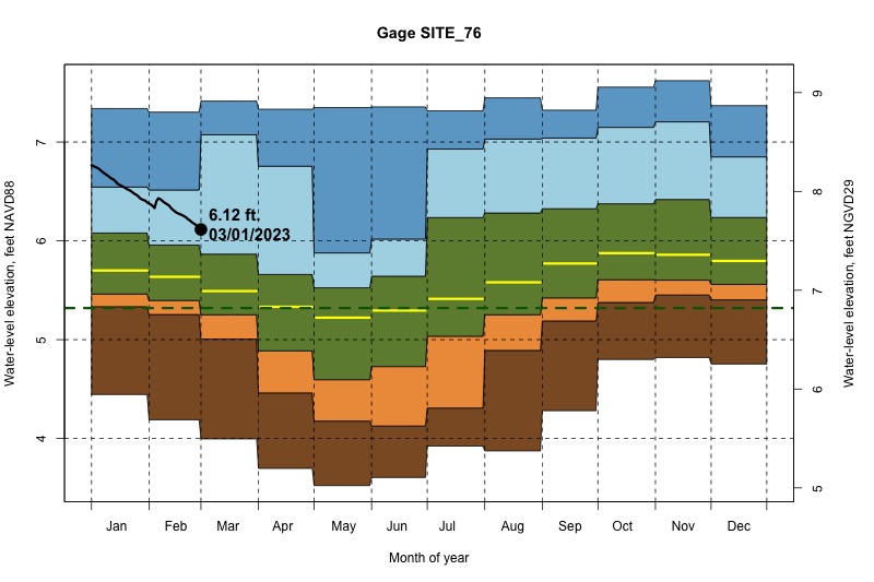 daily water level percentiles by month for SITE_76