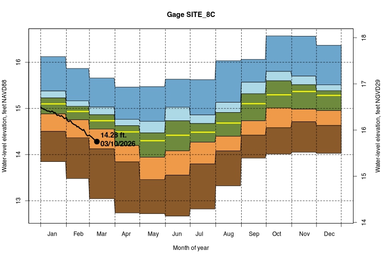 daily water level percentiles by month for SITE_8C