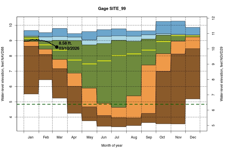 daily water level percentiles by month for SITE_99