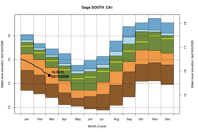 daily water level percentiles by month for SOUTH_CA1