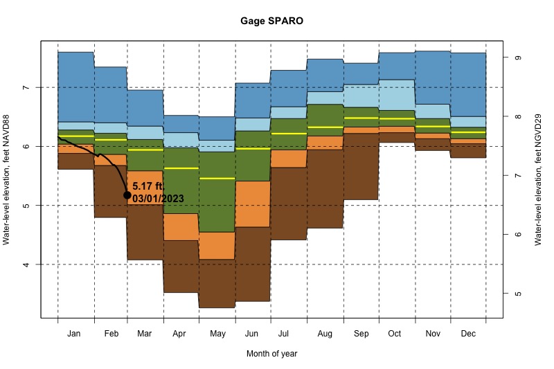 daily water level percentiles by month for SPARO