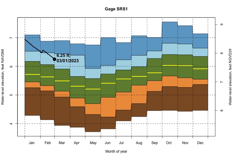 daily water level percentiles by month for SRS1