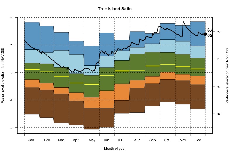 daily water level percentiles by month for Satin