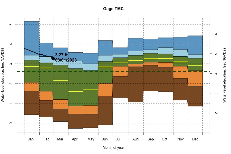 daily water level percentiles by month for TMC
