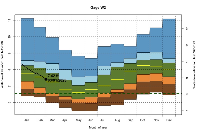 daily water level percentiles by month for W2