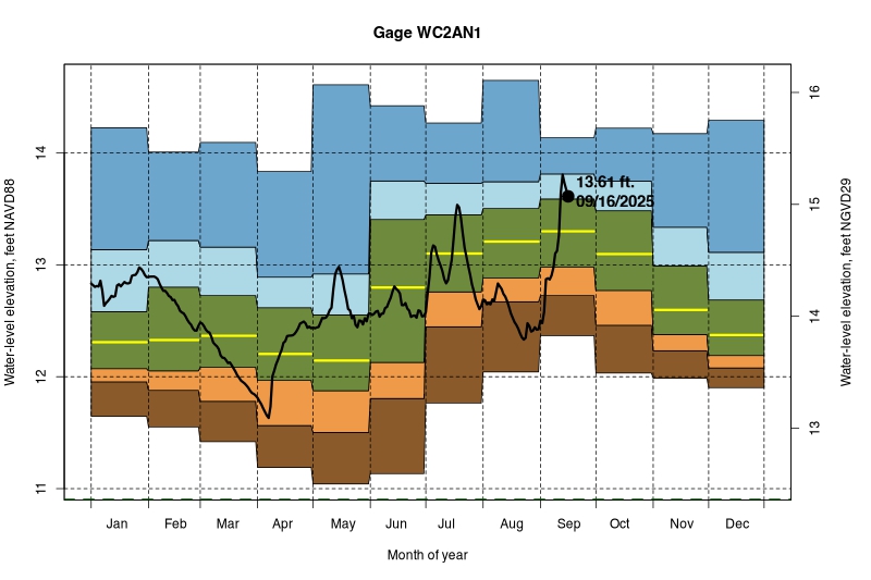 daily water level percentiles by month for WC2AN1