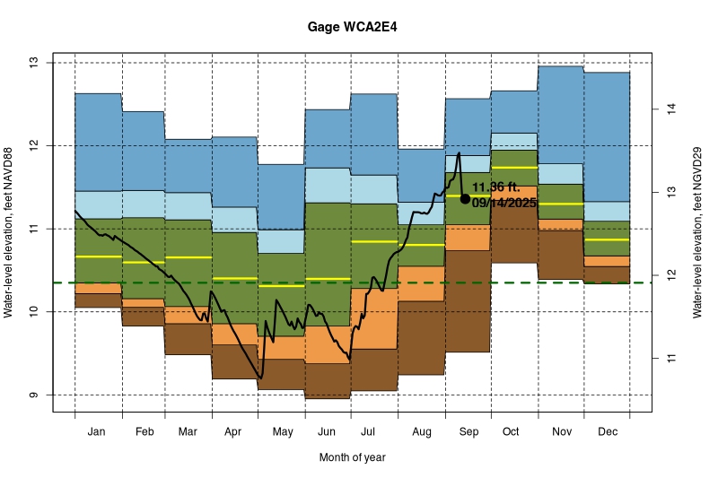 daily water level percentiles by month for WCA2E4