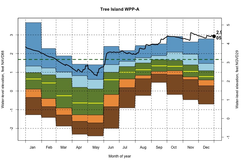 daily water level percentiles by month for WPP-A