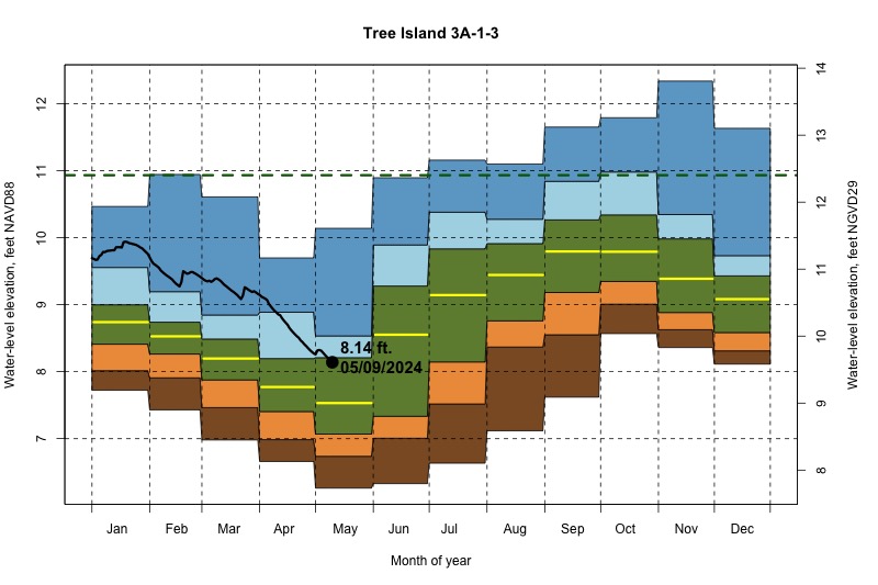 daily water level percentiles by month for 3A-1-3