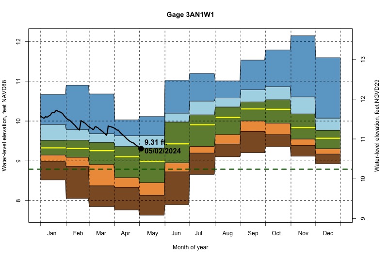 daily water level percentiles by month for 3AN1W1