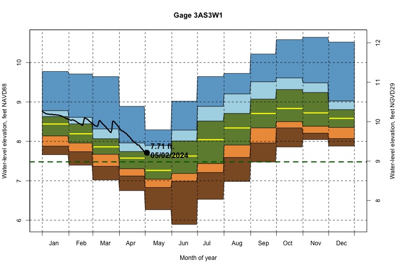 daily water level percentiles by month for 3AS3W1