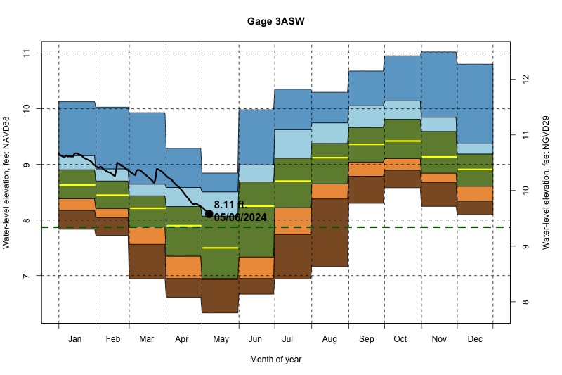daily water level percentiles by month for 3ASW