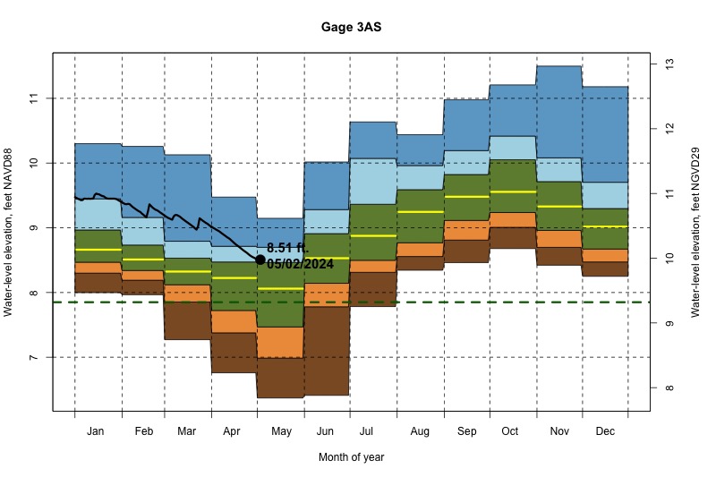 daily water level percentiles by month for 3AS