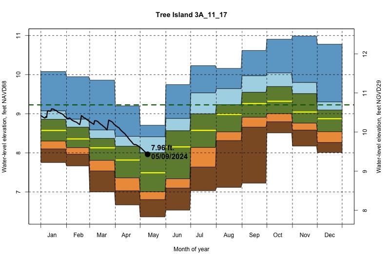daily water level percentiles by month for 3A_11_17