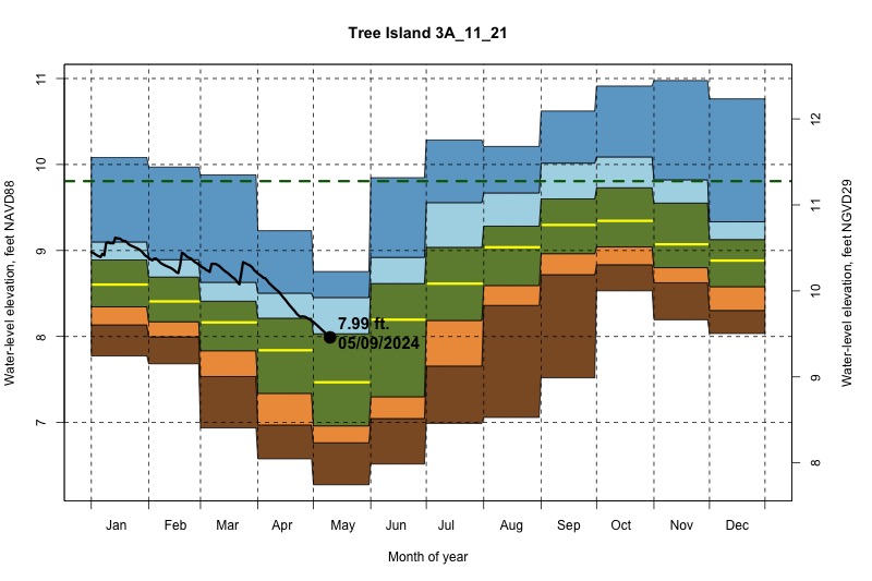 daily water level percentiles by month for 3A_11_21