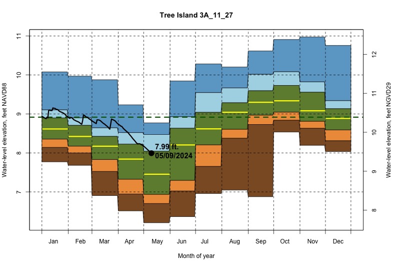 daily water level percentiles by month for 3A_11_27
