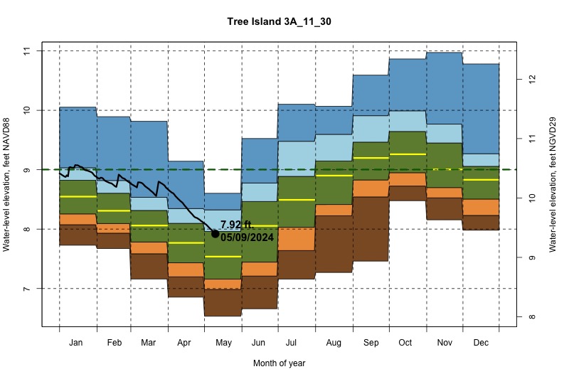 daily water level percentiles by month for 3A_11_30