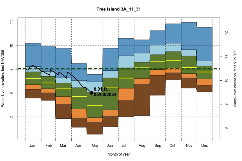 daily water level percentiles by month for 3A_11_31