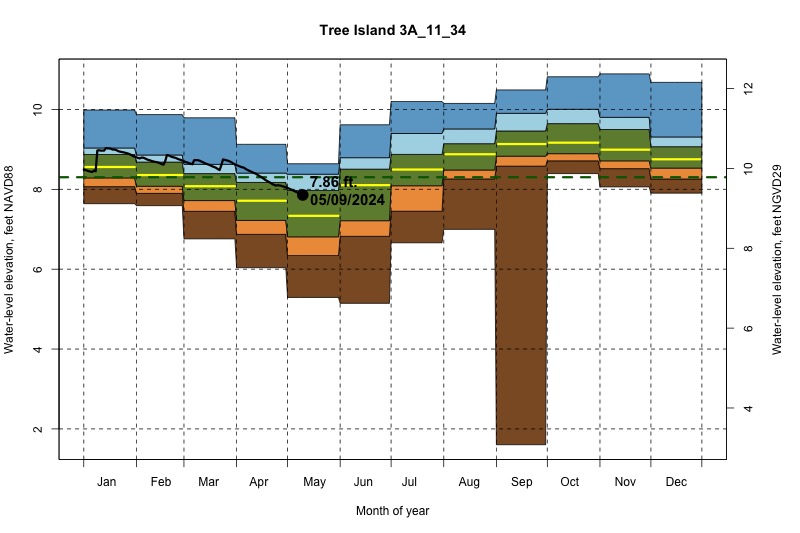 daily water level percentiles by month for 3A_11_34