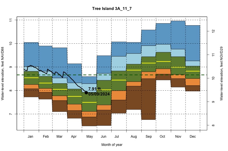 daily water level percentiles by month for 3A_11_7