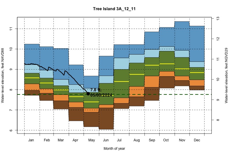 daily water level percentiles by month for 3A_12_11