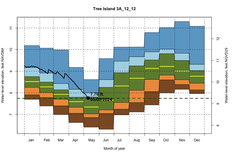 daily water level percentiles by month for 3A_12_12