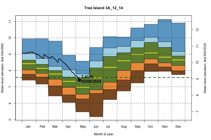 daily water level percentiles by month for 3A_12_14