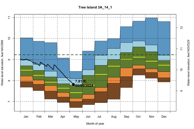 daily water level percentiles by month for 3A_14_1