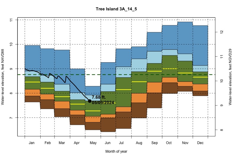 daily water level percentiles by month for 3A_14_5