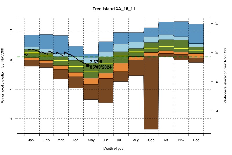 daily water level percentiles by month for 3A_16_11