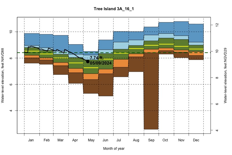 daily water level percentiles by month for 3A_16_1