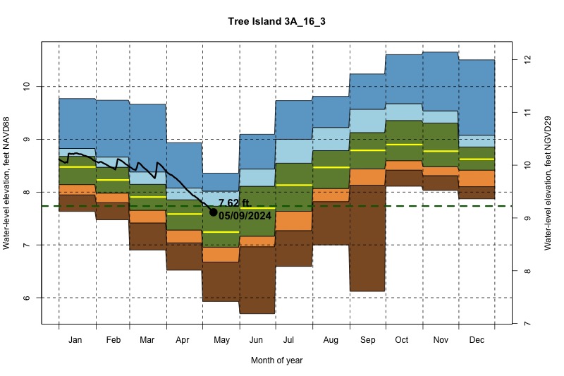 daily water level percentiles by month for 3A_16_3