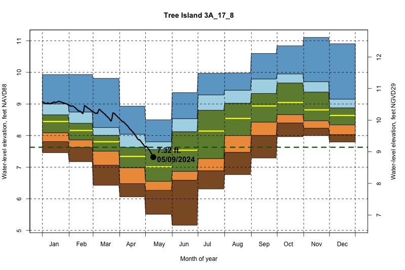 daily water level percentiles by month for 3A_17_8