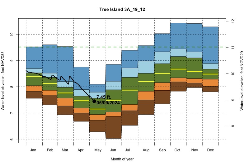 daily water level percentiles by month for 3A_19_12