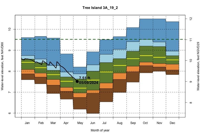 daily water level percentiles by month for 3A_19_2